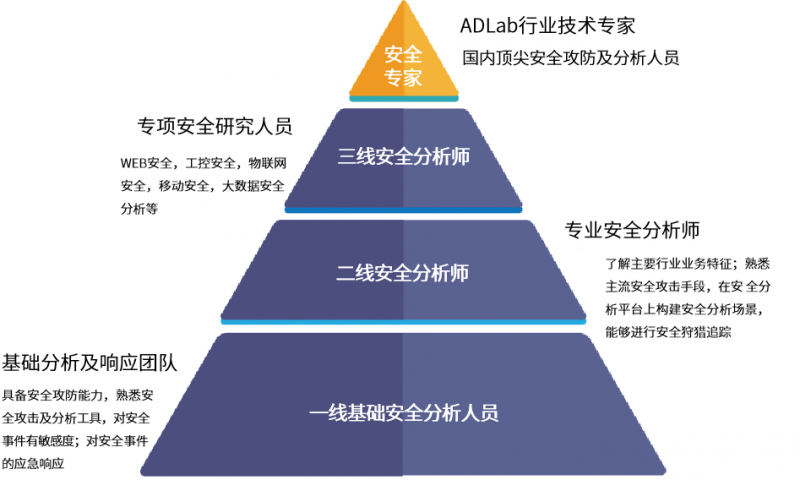 启明星辰集团连续五年稳居中国托管安全服务市场第 一