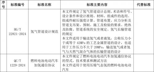 工信部: 加氢通信协议、氢管道设计规范等行业